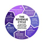 Mastering Healthcare Revenue Cycle Management in 2026
